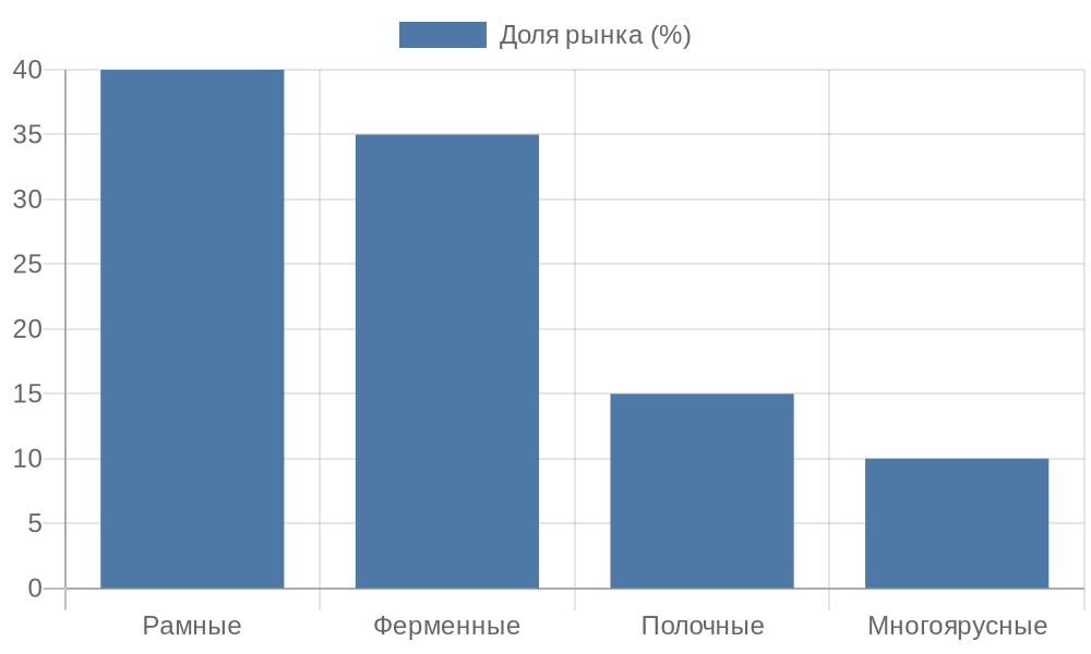 Столбчатая диаграмма доли рынка видов антресольных этажей